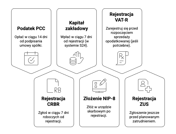 Jak założyć spółkę z o.o. Obowiązki podatkowe i ewidencyjne po rejestracji