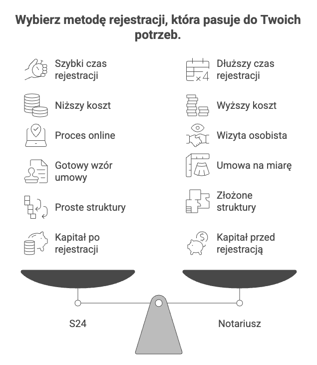 Jak założyć spółkę z o.o. s24 vs notariusz