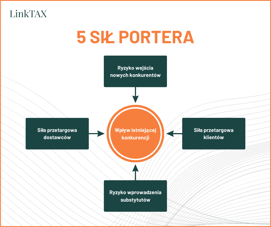 Biznesplan - 5 Sił Portera
