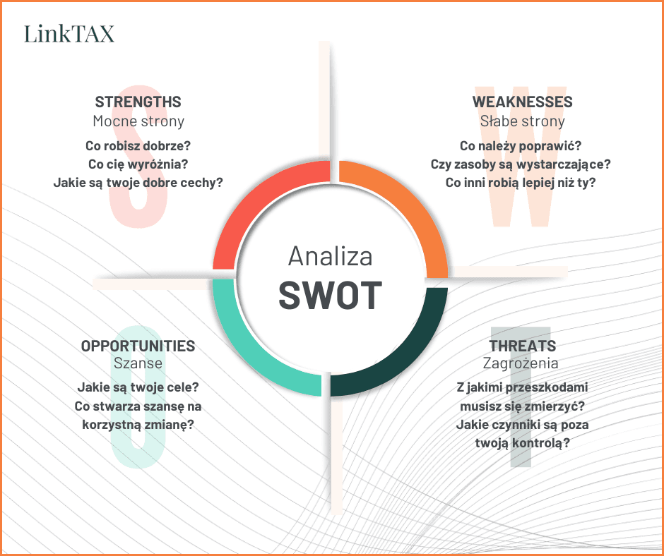 Biznesplan - Analiza SWOT