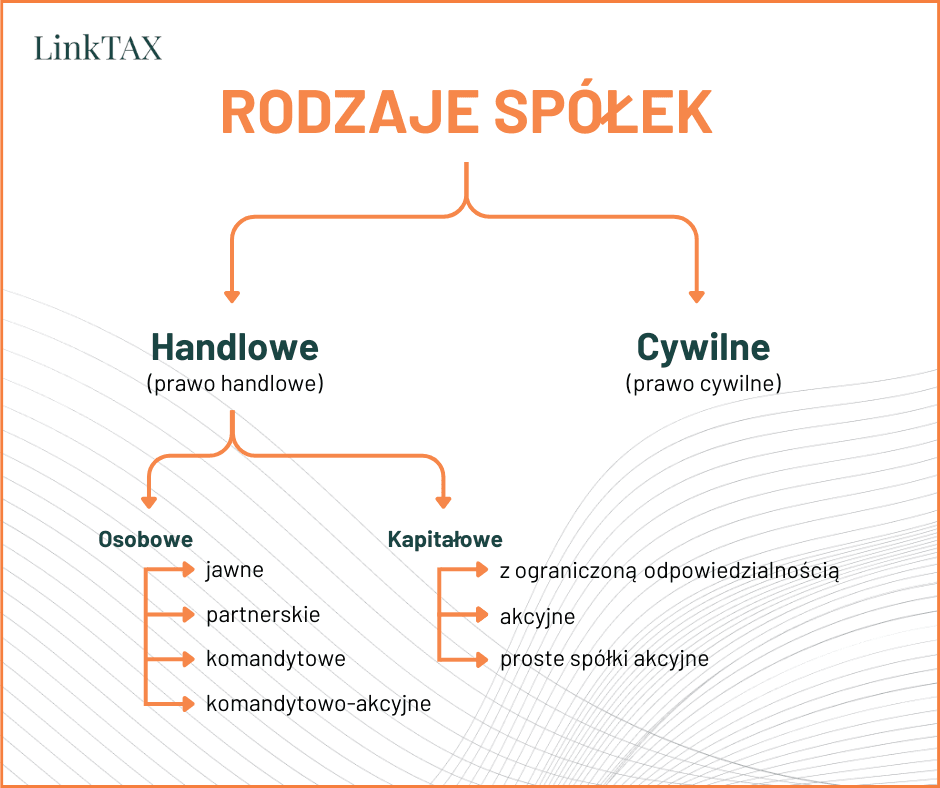 Rodzaje spółek w Polsce