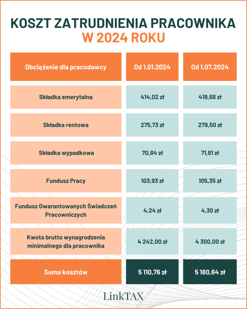 Minimalna krajowa 2024 - koszt zatrudnienia pracownika w 2024 roku - tabela