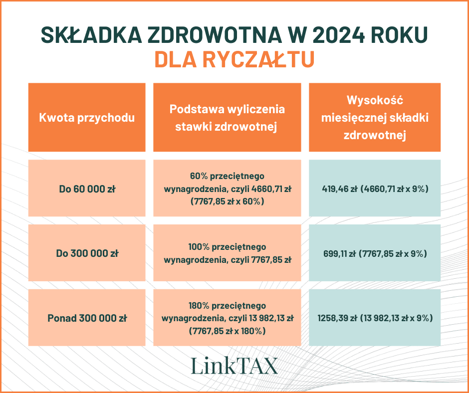 Ryczałt 2024 składka zdrowotna - tabela