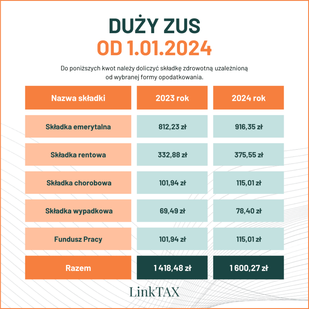 Tabela przedstawiająca to, ile wynoszą składki ZUS w 2024 roku - spółka zoo a zus