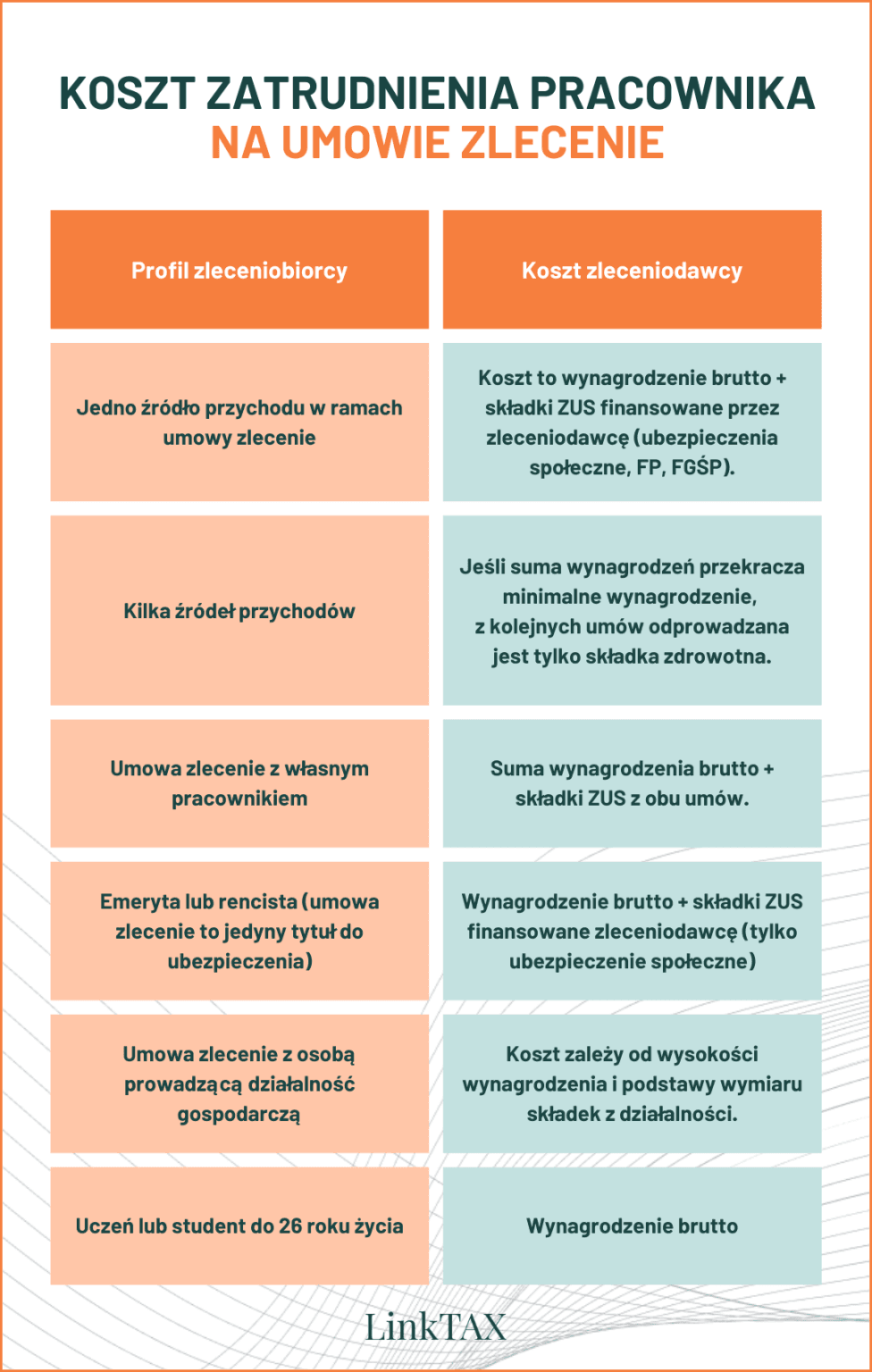Umowy zlecenie a składki zus